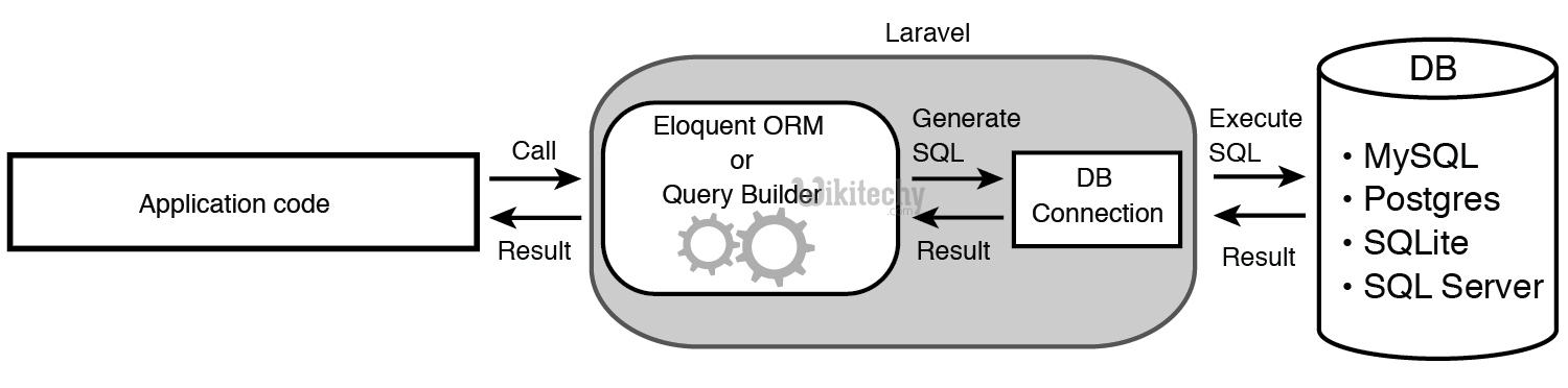  laravel application